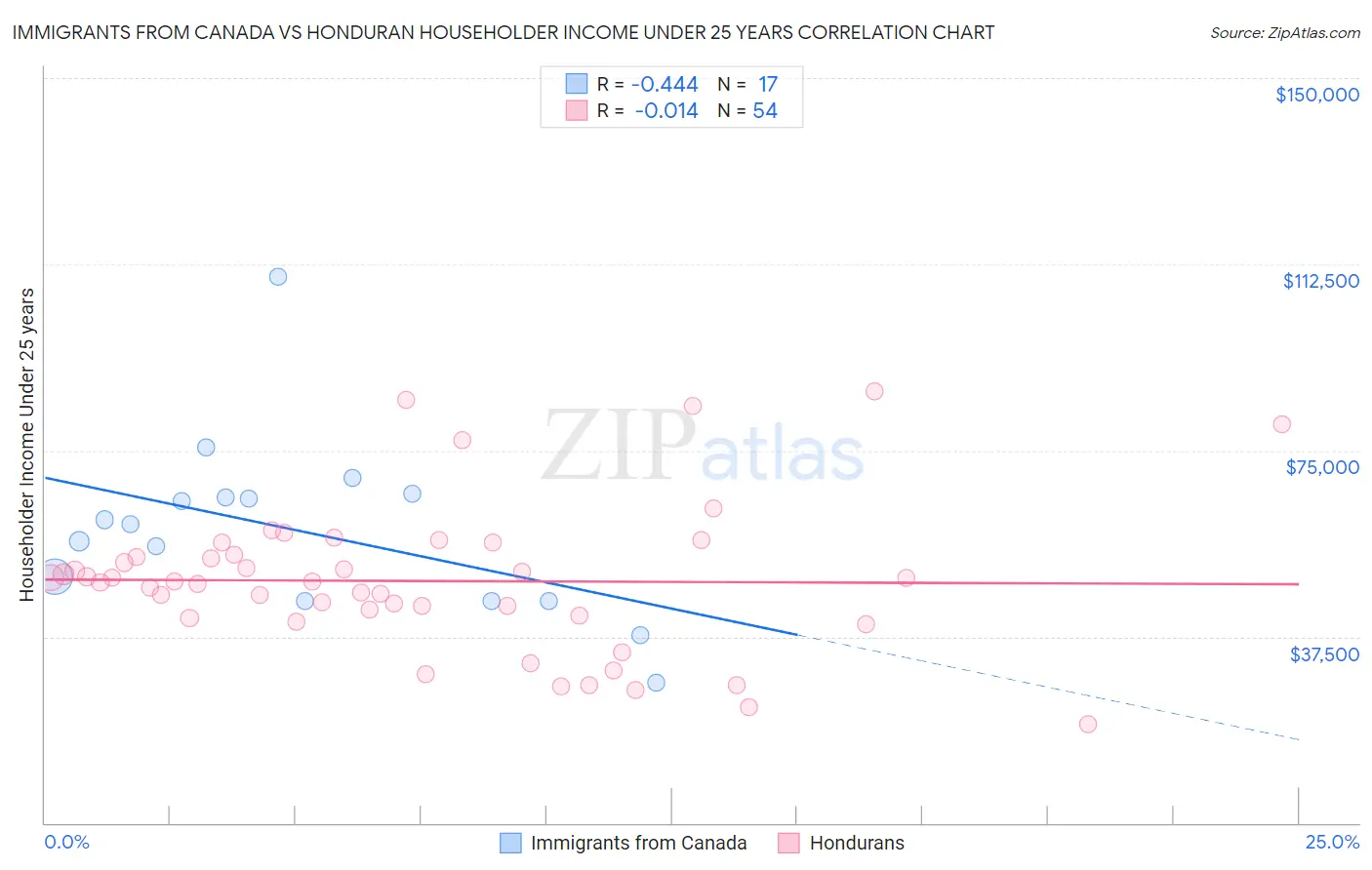 Immigrants from Canada vs Honduran Householder Income Under 25 years