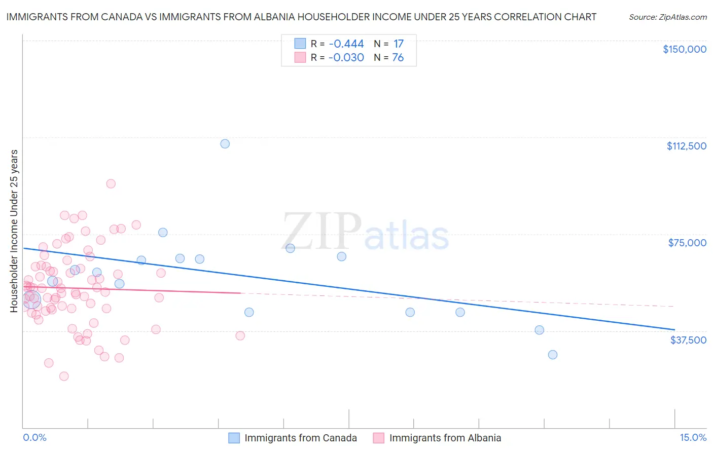 Immigrants from Canada vs Immigrants from Albania Householder Income Under 25 years