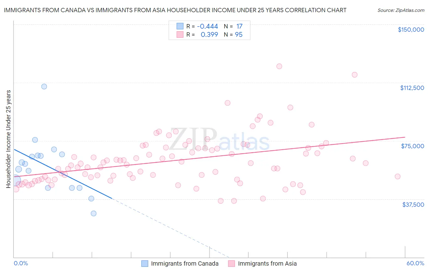 Immigrants from Canada vs Immigrants from Asia Householder Income Under 25 years