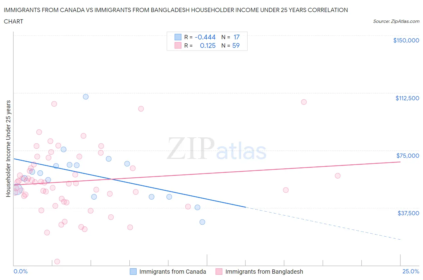 Immigrants from Canada vs Immigrants from Bangladesh Householder Income Under 25 years