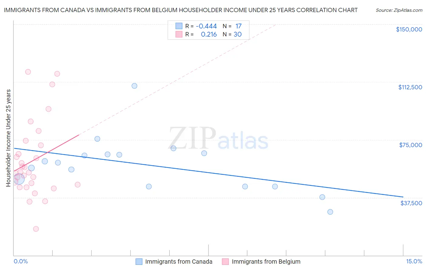 Immigrants from Canada vs Immigrants from Belgium Householder Income Under 25 years