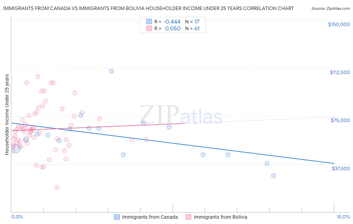Immigrants from Canada vs Immigrants from Bolivia Householder Income Under 25 years