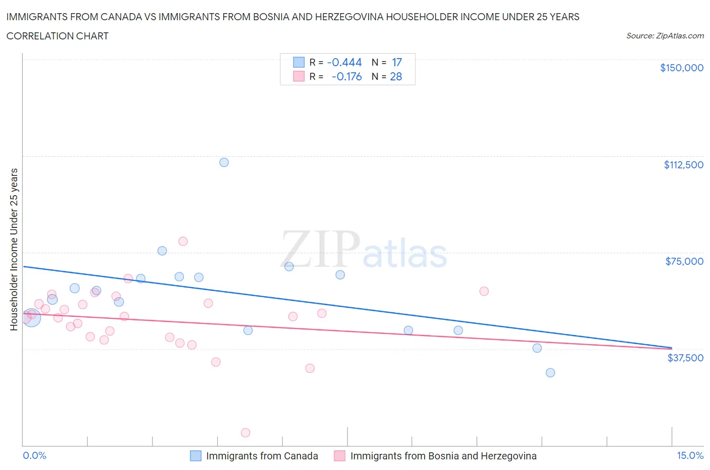 Immigrants from Canada vs Immigrants from Bosnia and Herzegovina Householder Income Under 25 years