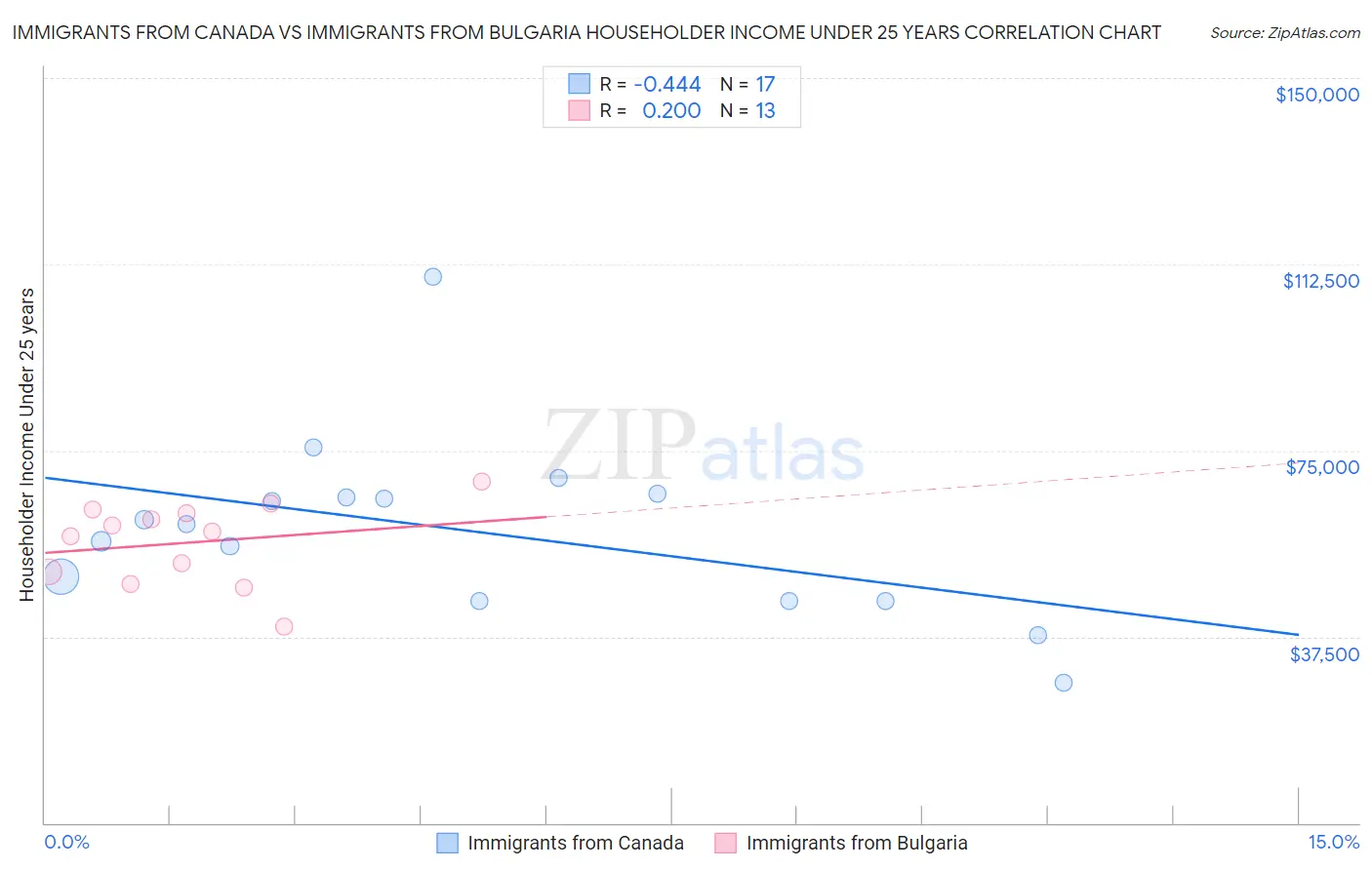 Immigrants from Canada vs Immigrants from Bulgaria Householder Income Under 25 years