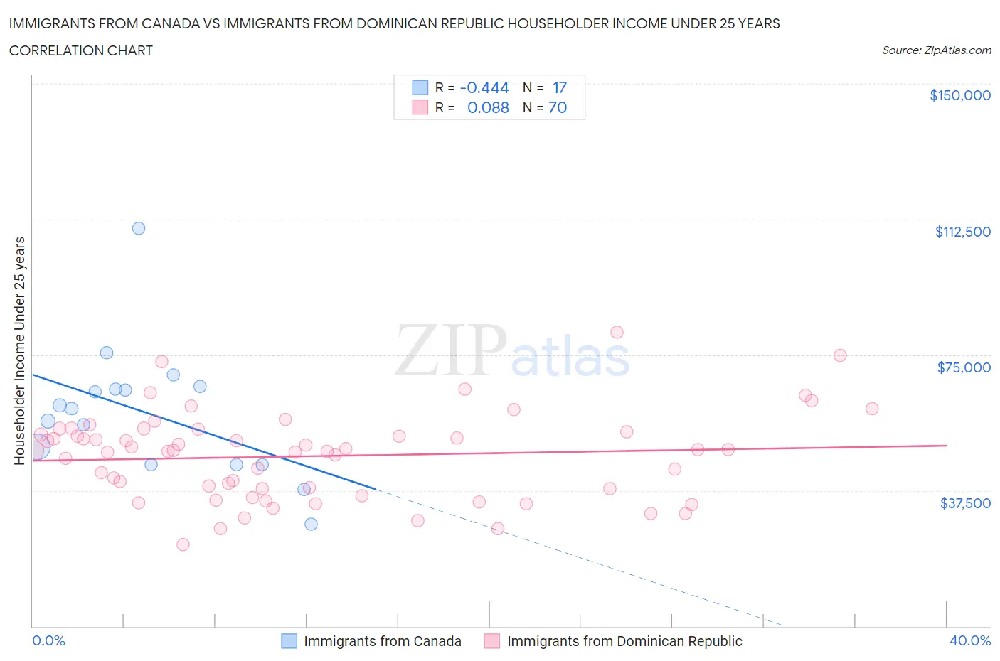 Immigrants from Canada vs Immigrants from Dominican Republic Householder Income Under 25 years