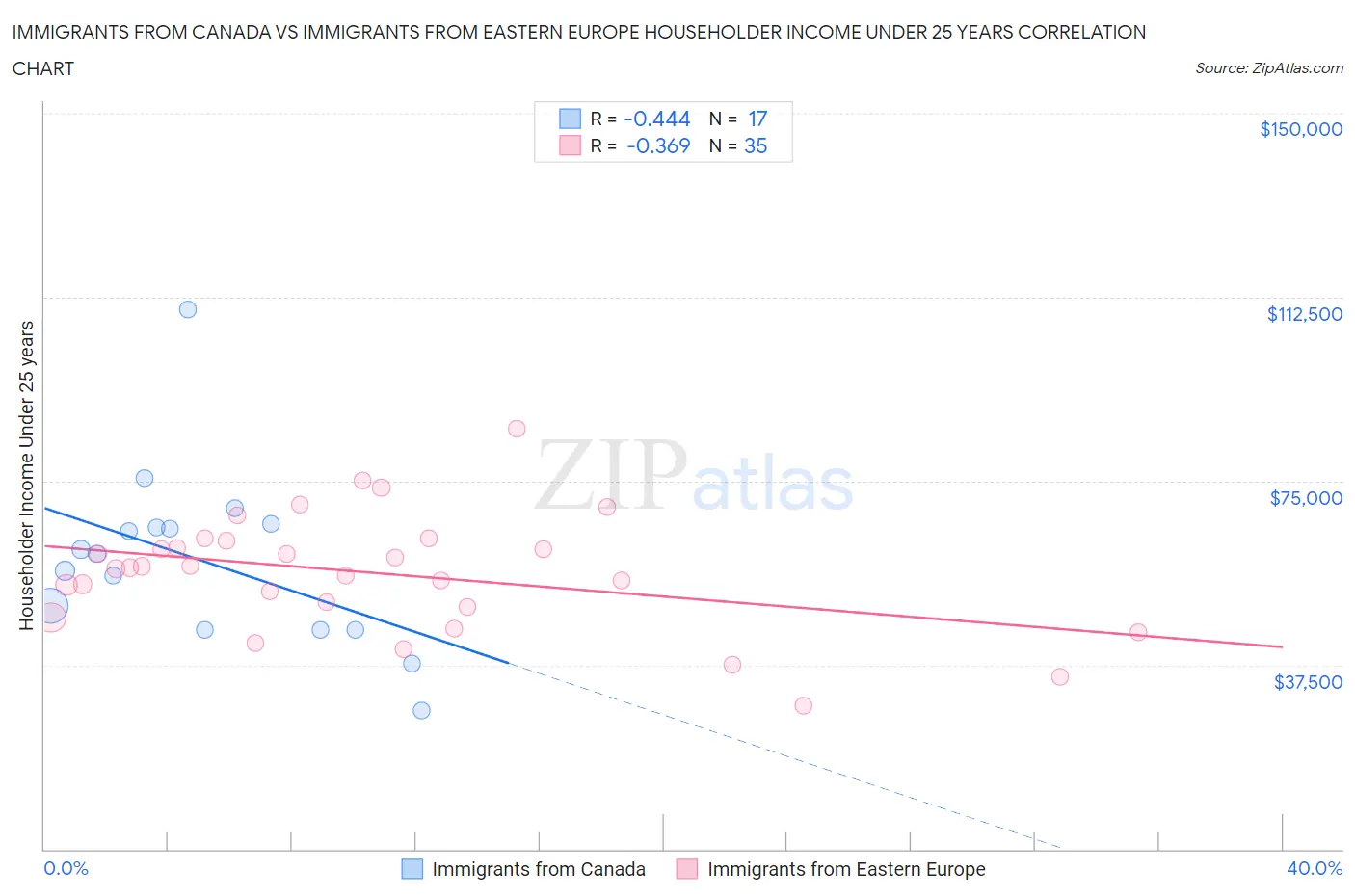 Immigrants from Canada vs Immigrants from Eastern Europe Householder Income Under 25 years