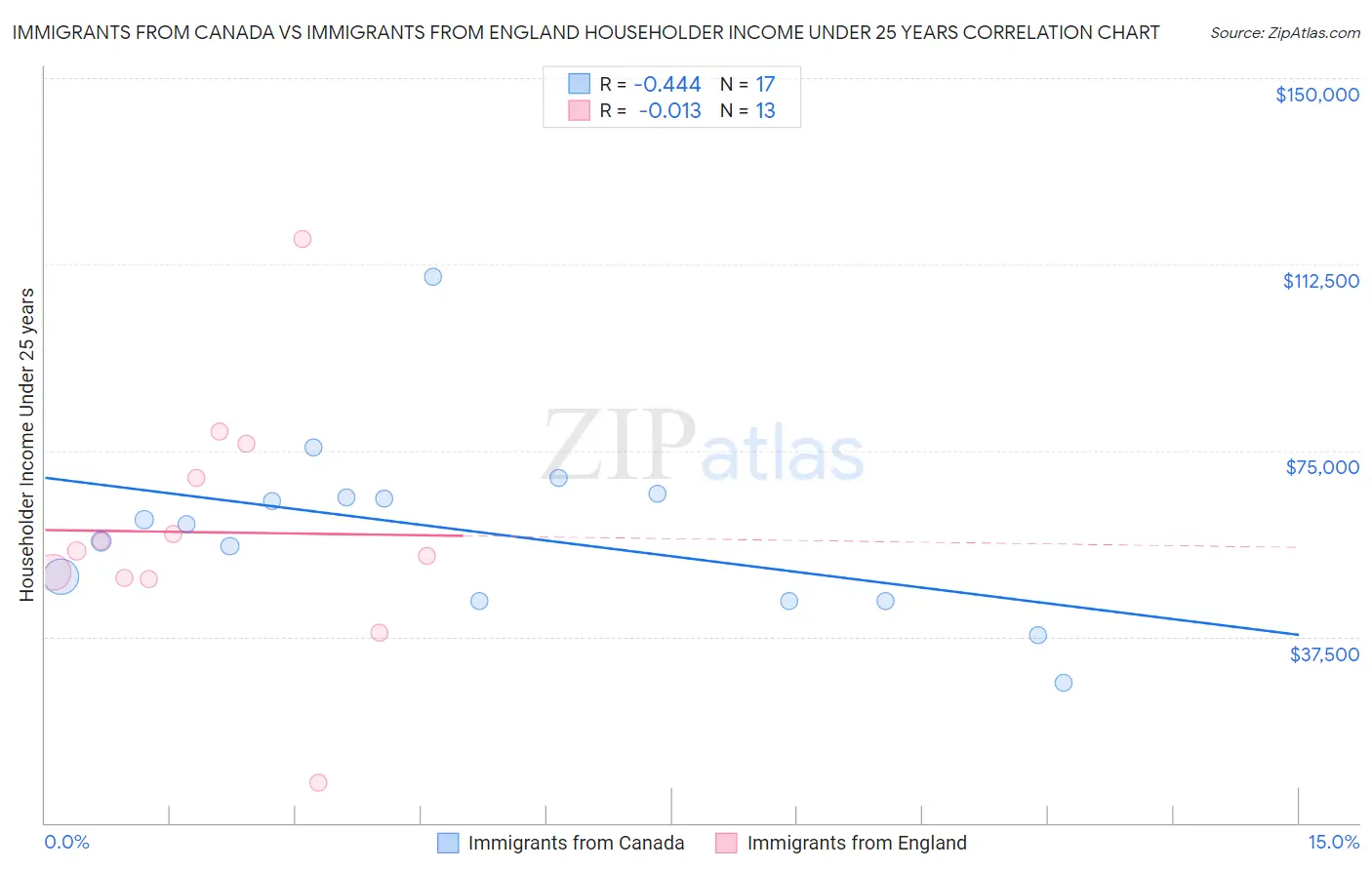 Immigrants from Canada vs Immigrants from England Householder Income Under 25 years