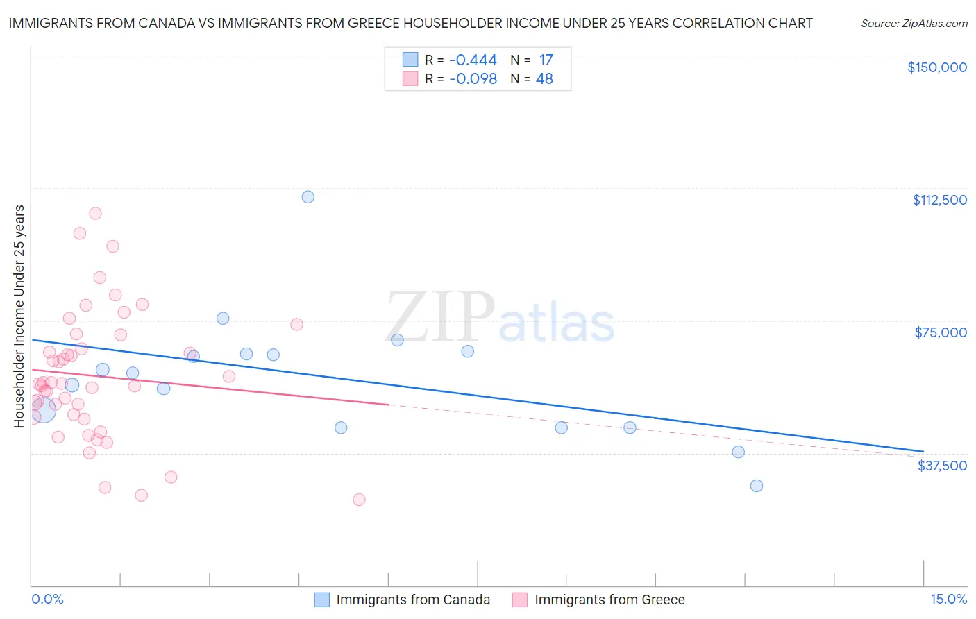 Immigrants from Canada vs Immigrants from Greece Householder Income Under 25 years