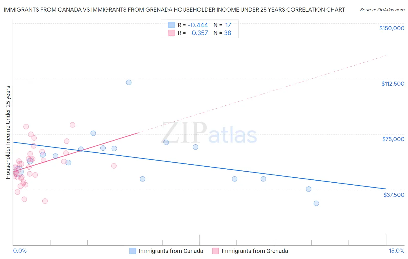 Immigrants from Canada vs Immigrants from Grenada Householder Income Under 25 years