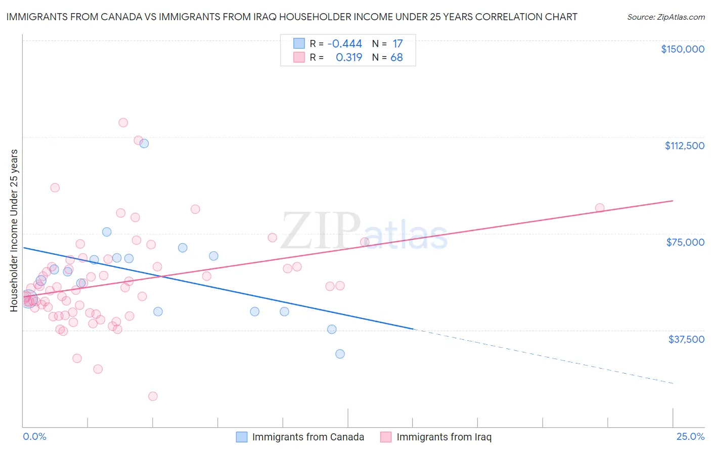 Immigrants from Canada vs Immigrants from Iraq Householder Income Under 25 years