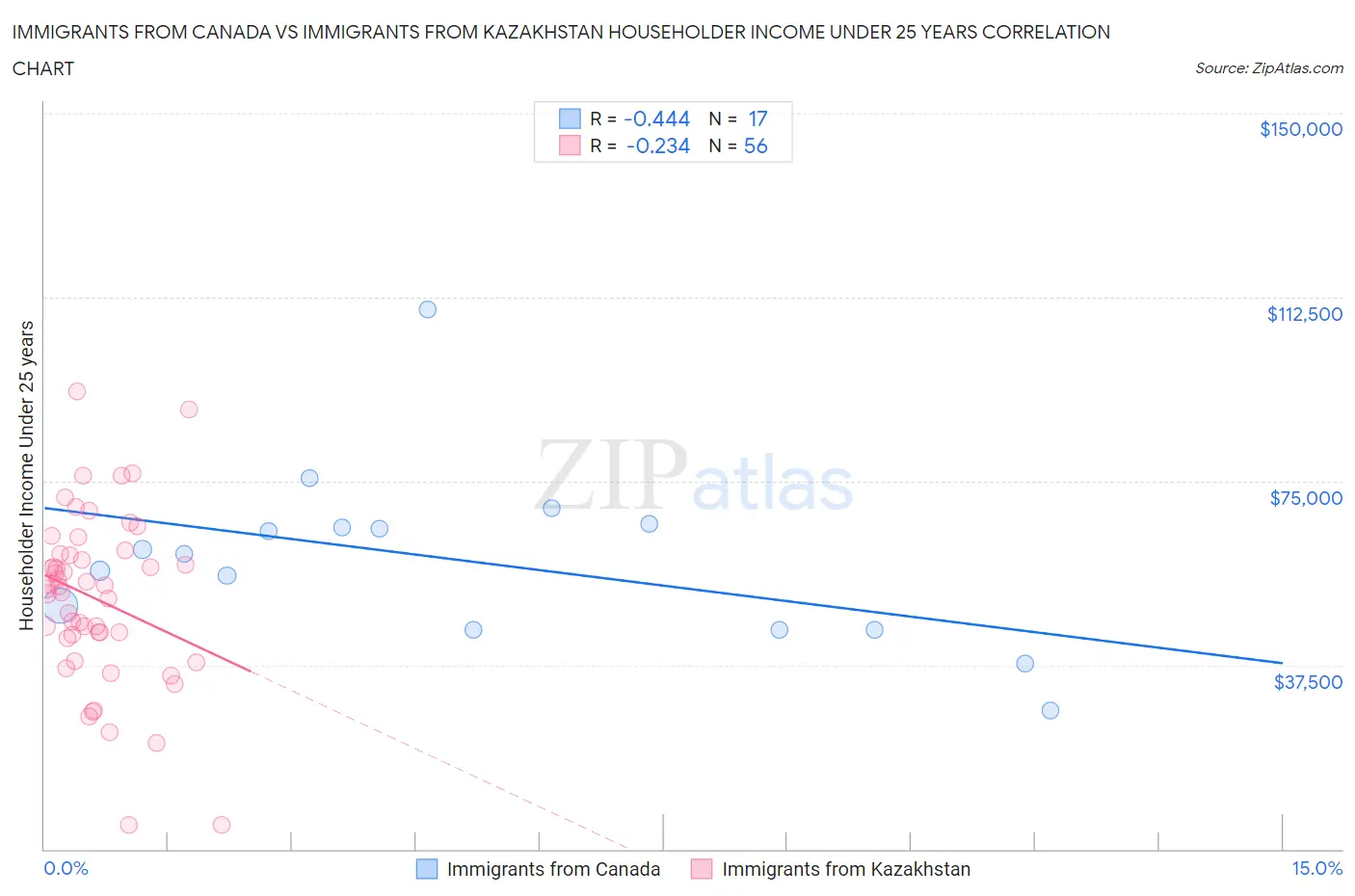 Immigrants from Canada vs Immigrants from Kazakhstan Householder Income Under 25 years