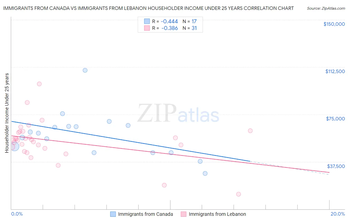 Immigrants from Canada vs Immigrants from Lebanon Householder Income Under 25 years