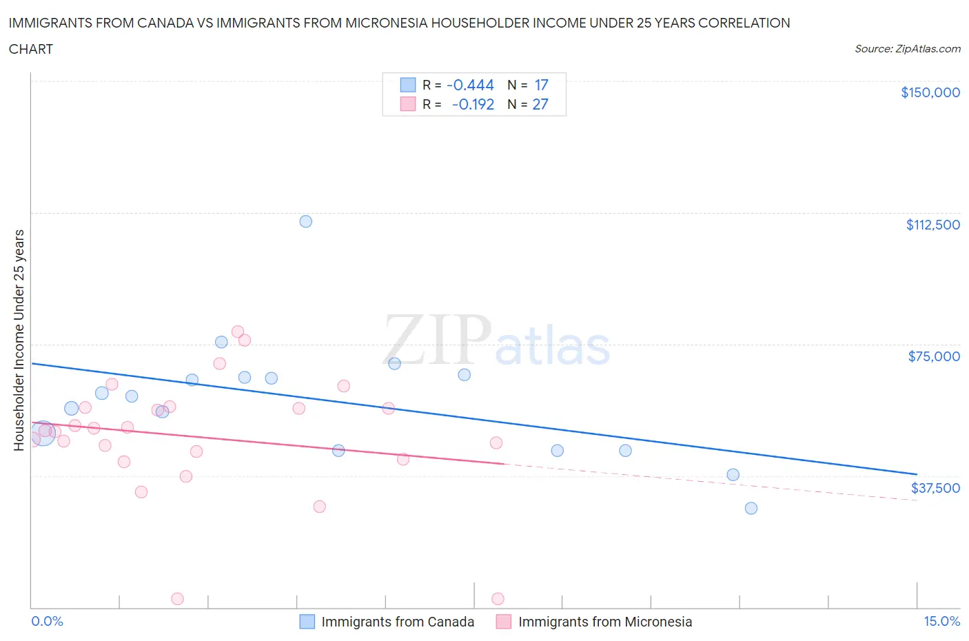 Immigrants from Canada vs Immigrants from Micronesia Householder Income Under 25 years