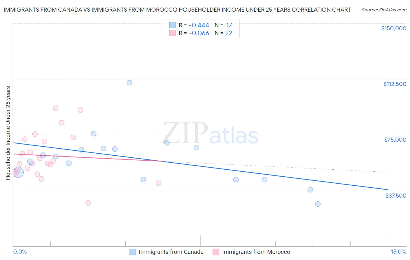 Immigrants from Canada vs Immigrants from Morocco Householder Income Under 25 years