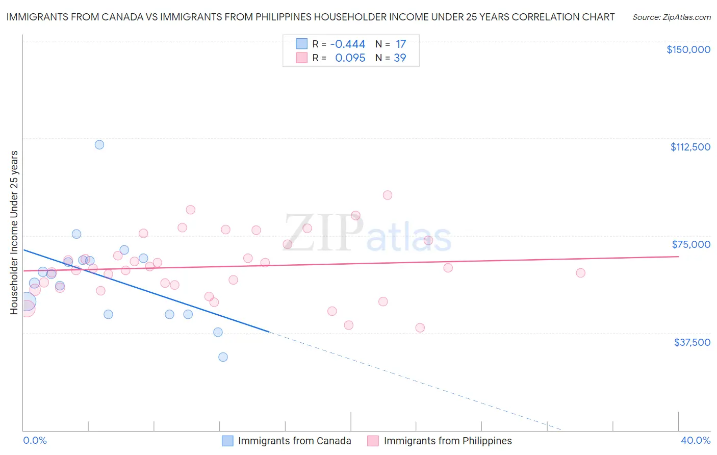 Immigrants from Canada vs Immigrants from Philippines Householder Income Under 25 years
