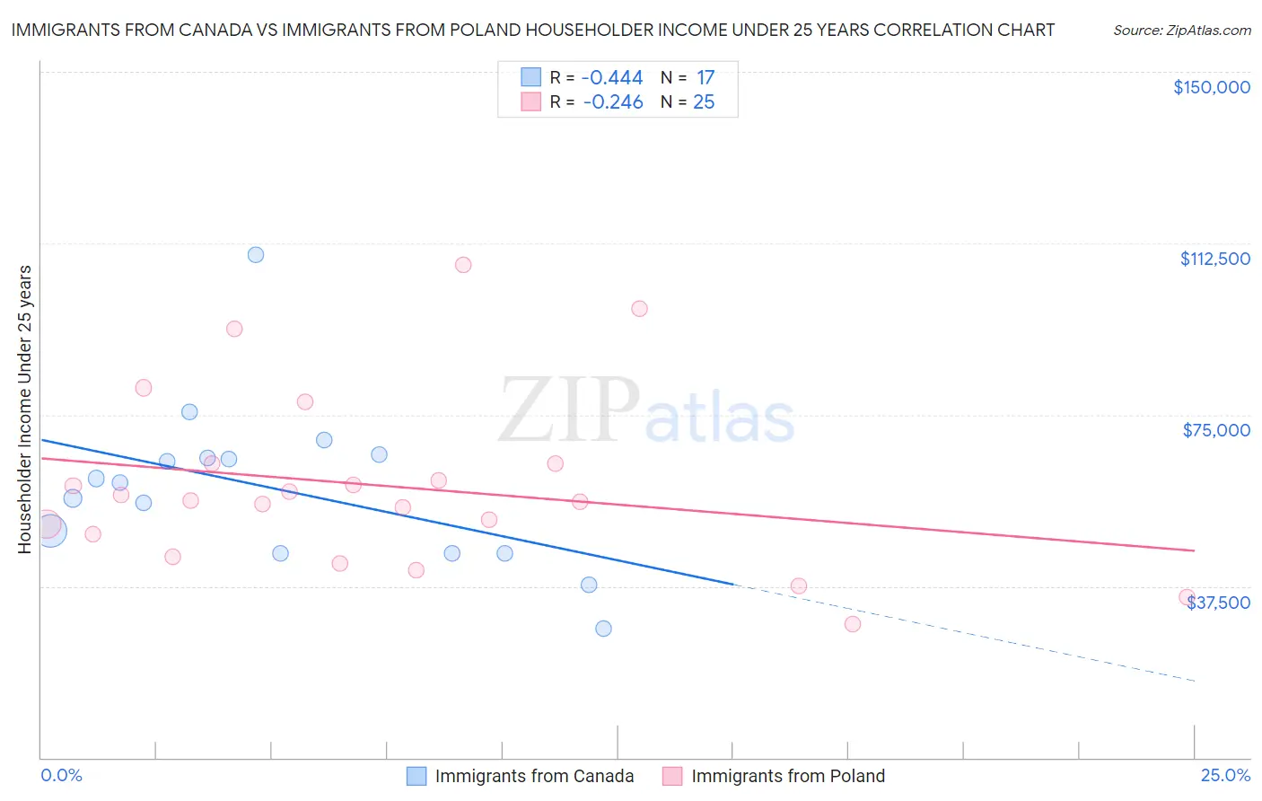 Immigrants from Canada vs Immigrants from Poland Householder Income Under 25 years