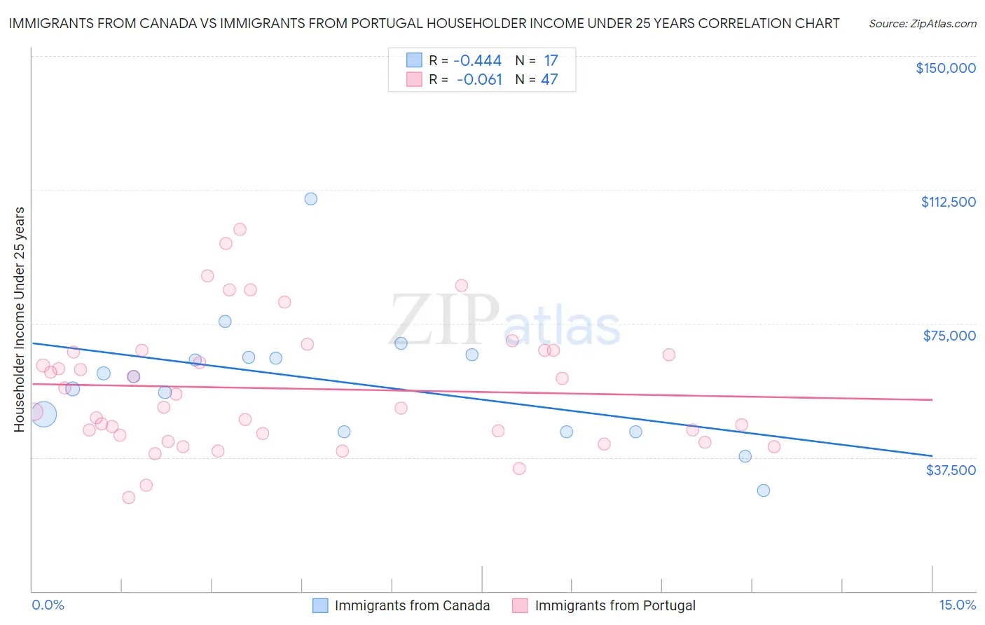 Immigrants from Canada vs Immigrants from Portugal Householder Income Under 25 years