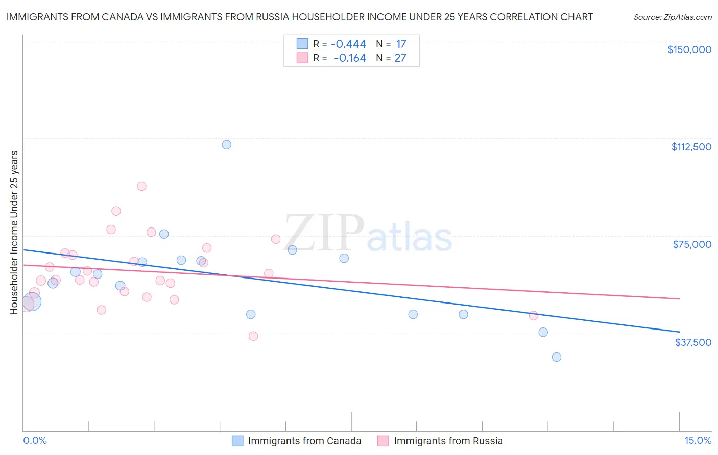 Immigrants from Canada vs Immigrants from Russia Householder Income Under 25 years