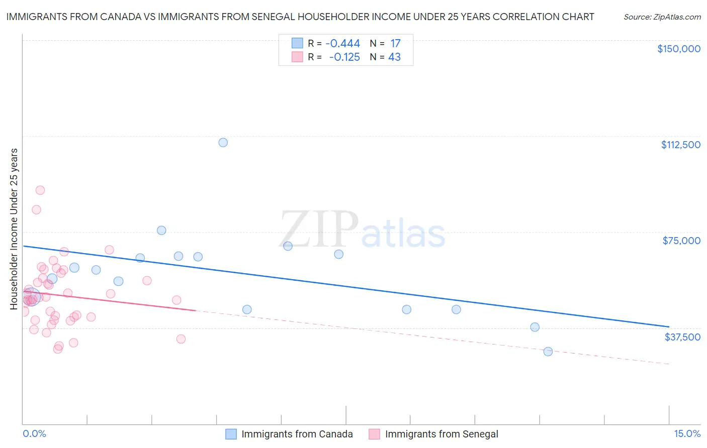 Immigrants from Canada vs Immigrants from Senegal Householder Income Under 25 years