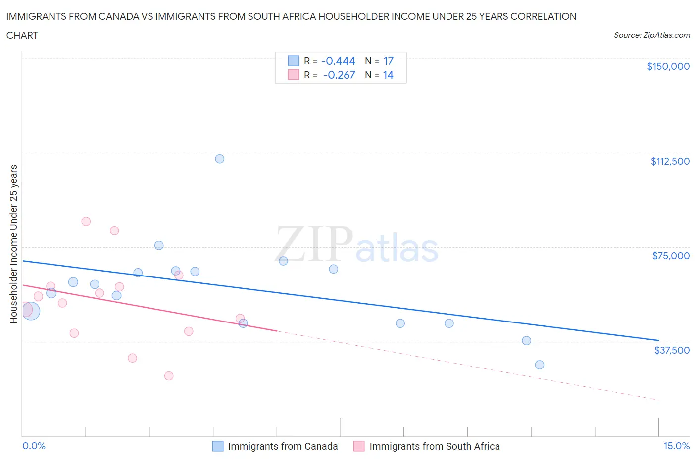 Immigrants from Canada vs Immigrants from South Africa Householder Income Under 25 years