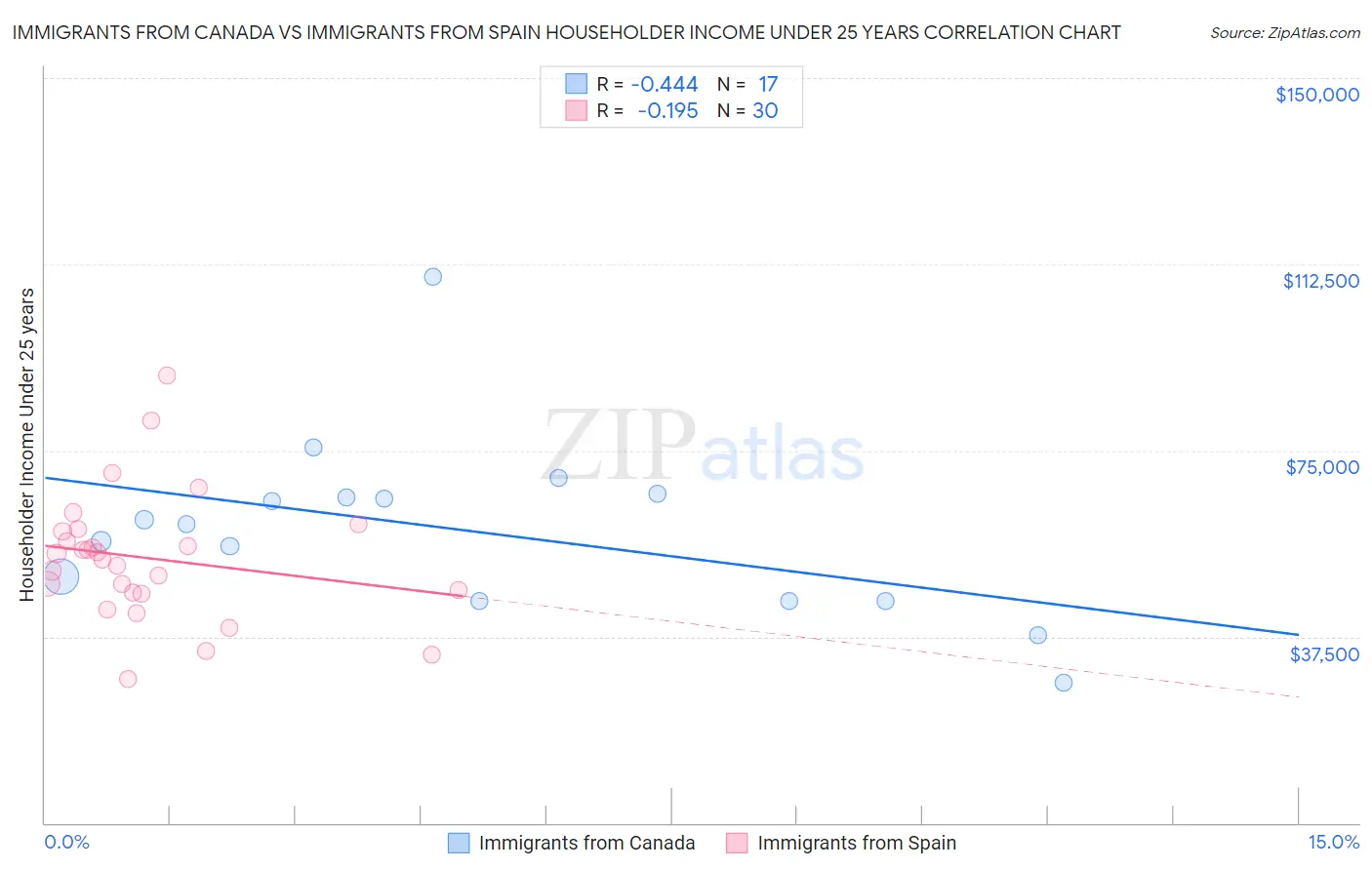 Immigrants from Canada vs Immigrants from Spain Householder Income Under 25 years