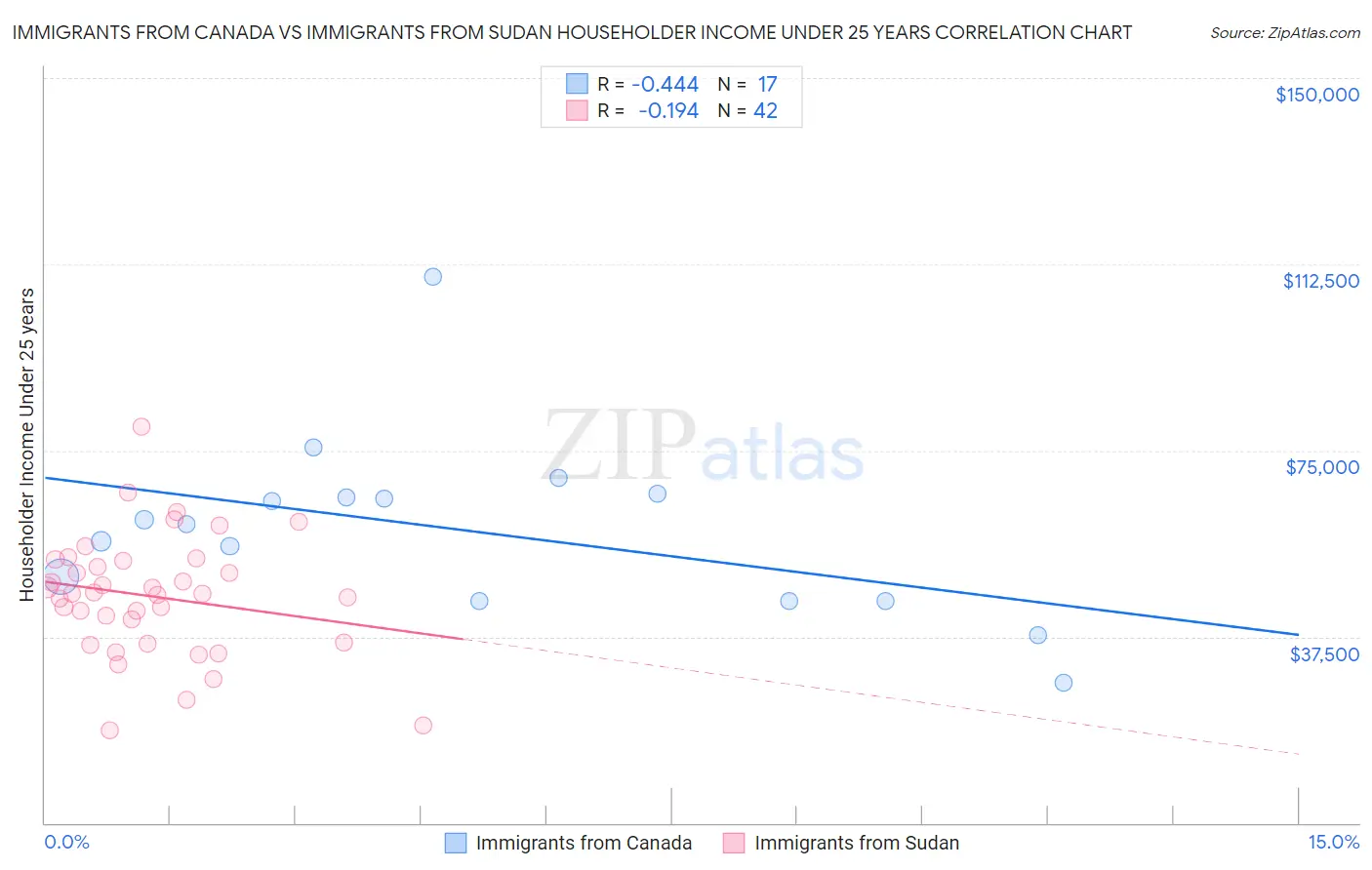 Immigrants from Canada vs Immigrants from Sudan Householder Income Under 25 years