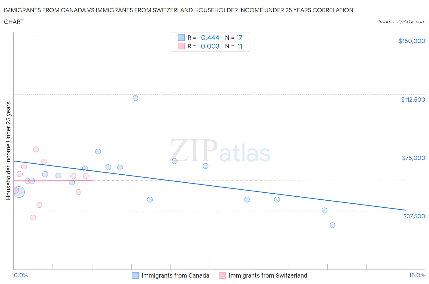 Immigrants from Canada vs Immigrants from Switzerland Householder Income Under 25 years