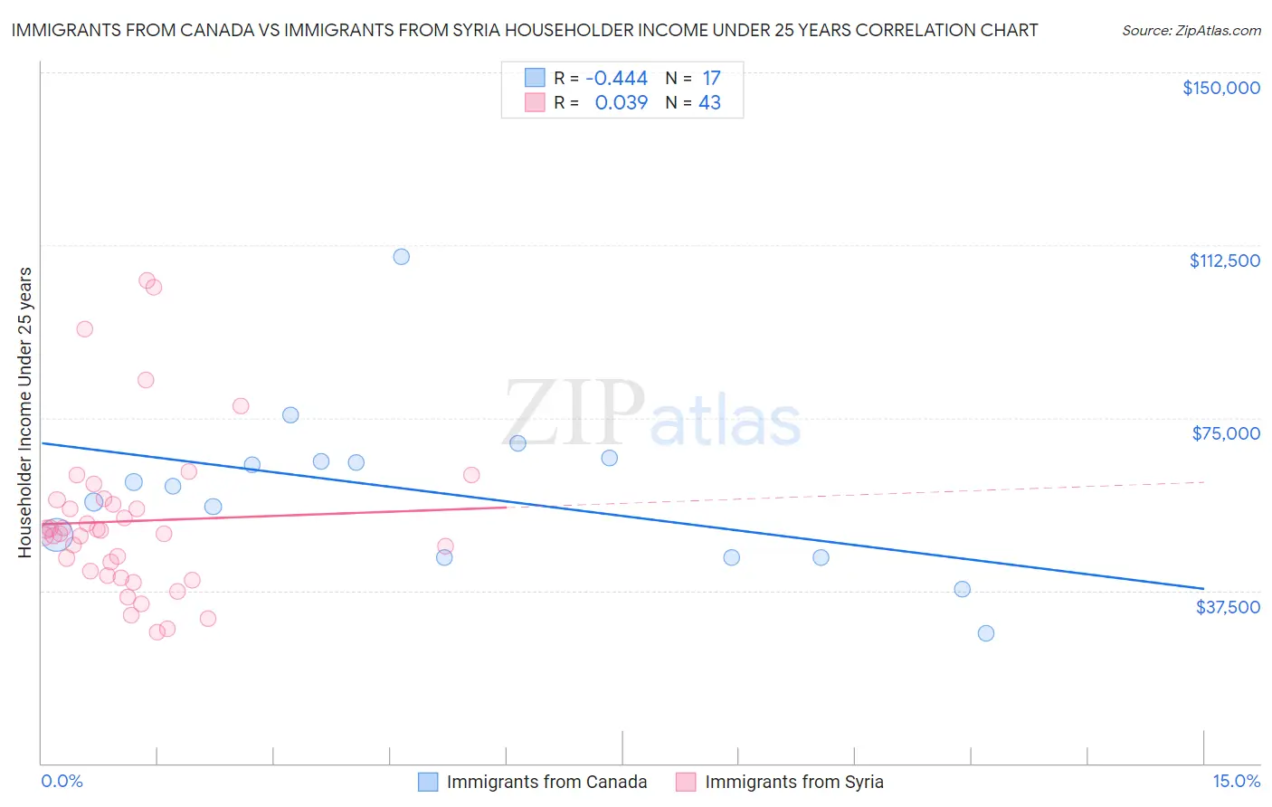 Immigrants from Canada vs Immigrants from Syria Householder Income Under 25 years