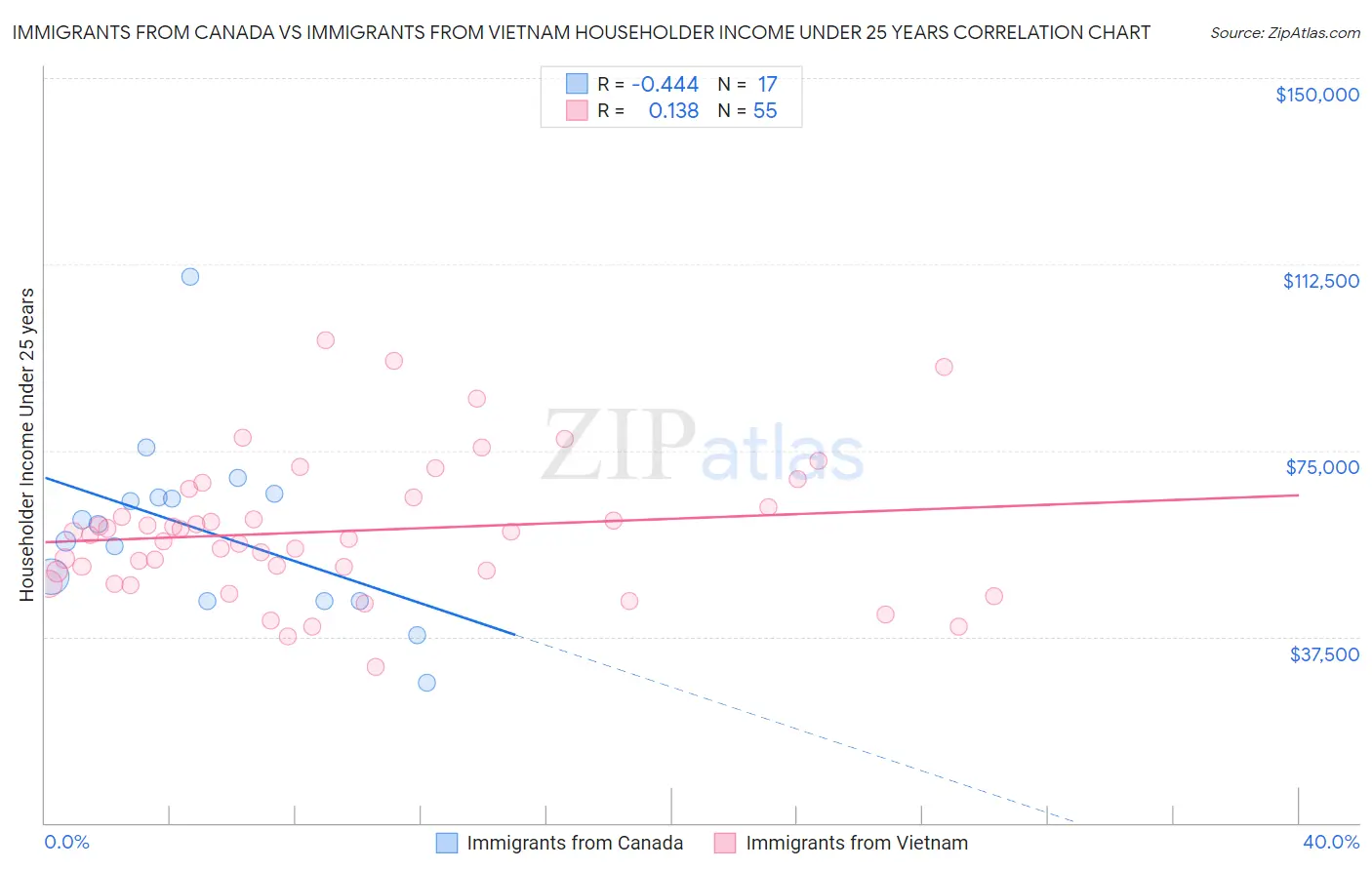 Immigrants from Canada vs Immigrants from Vietnam Householder Income Under 25 years