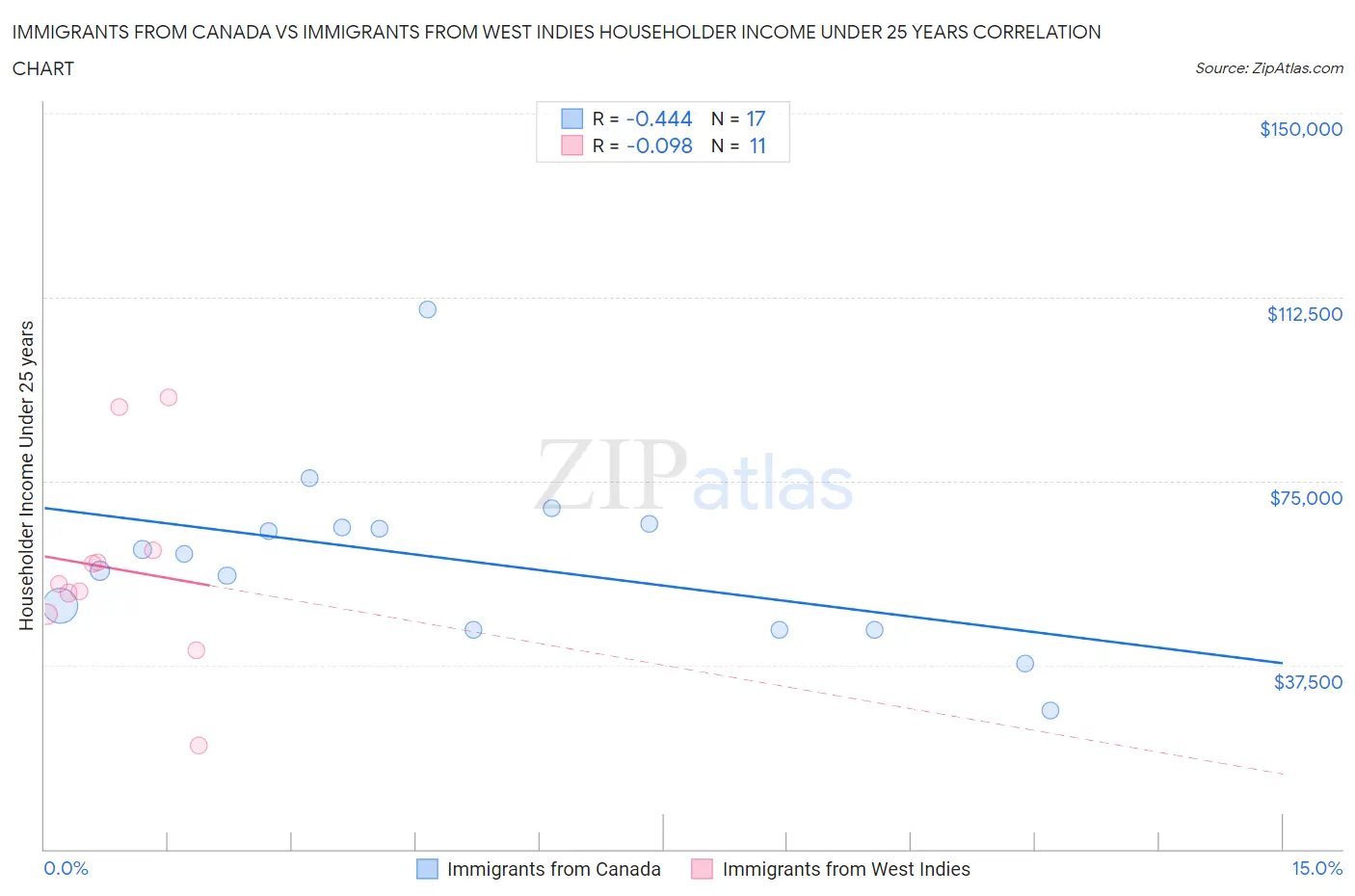 Immigrants from Canada vs Immigrants from West Indies Householder Income Under 25 years