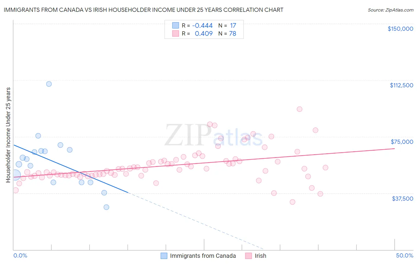 Immigrants from Canada vs Irish Householder Income Under 25 years