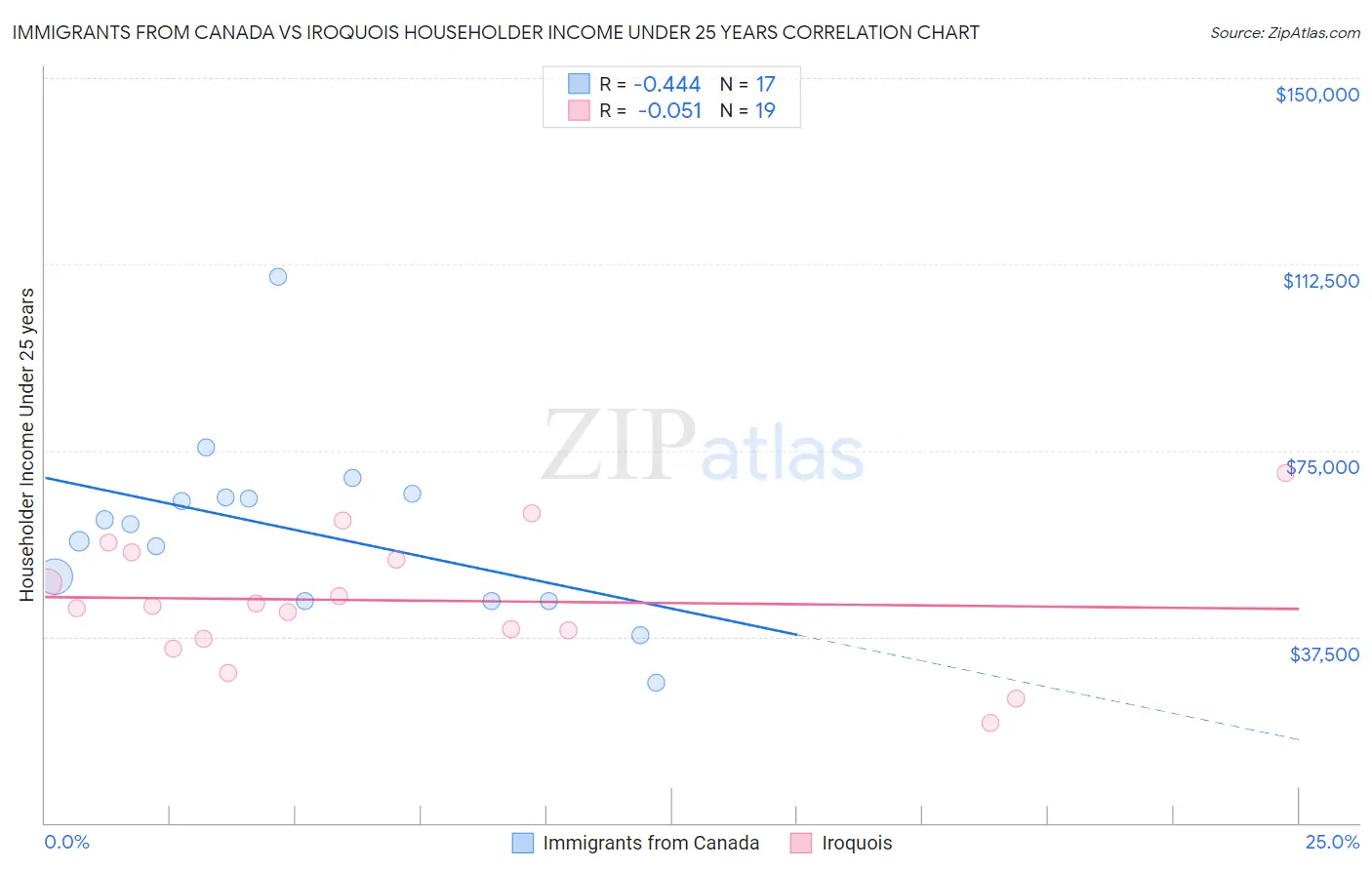 Immigrants from Canada vs Iroquois Householder Income Under 25 years