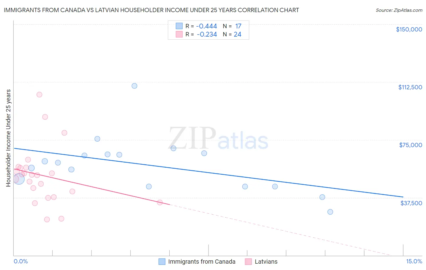 Immigrants from Canada vs Latvian Householder Income Under 25 years