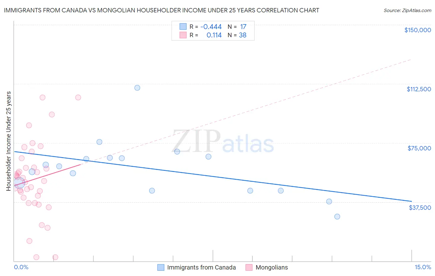 Immigrants from Canada vs Mongolian Householder Income Under 25 years