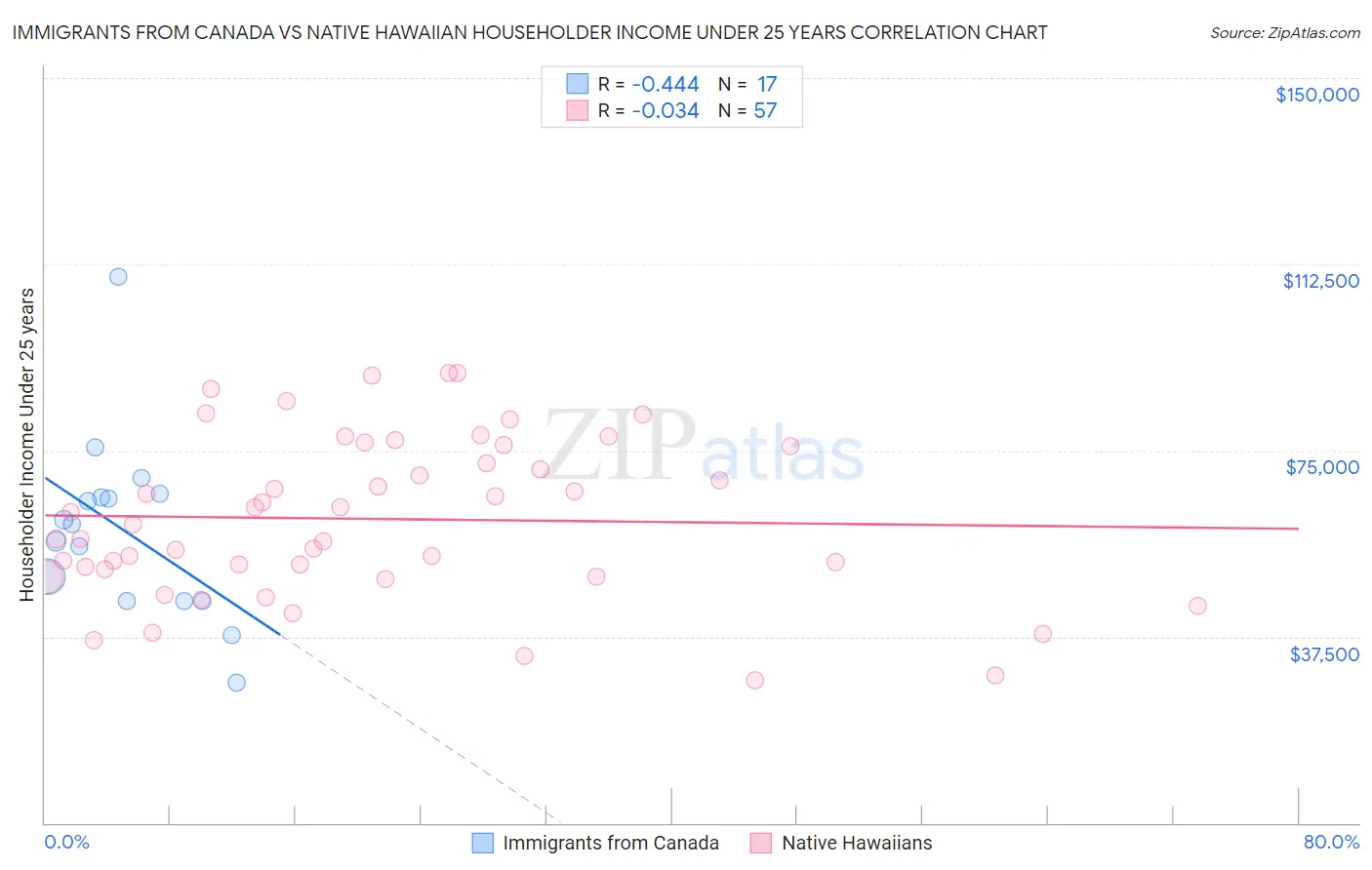 Immigrants from Canada vs Native Hawaiian Householder Income Under 25 years