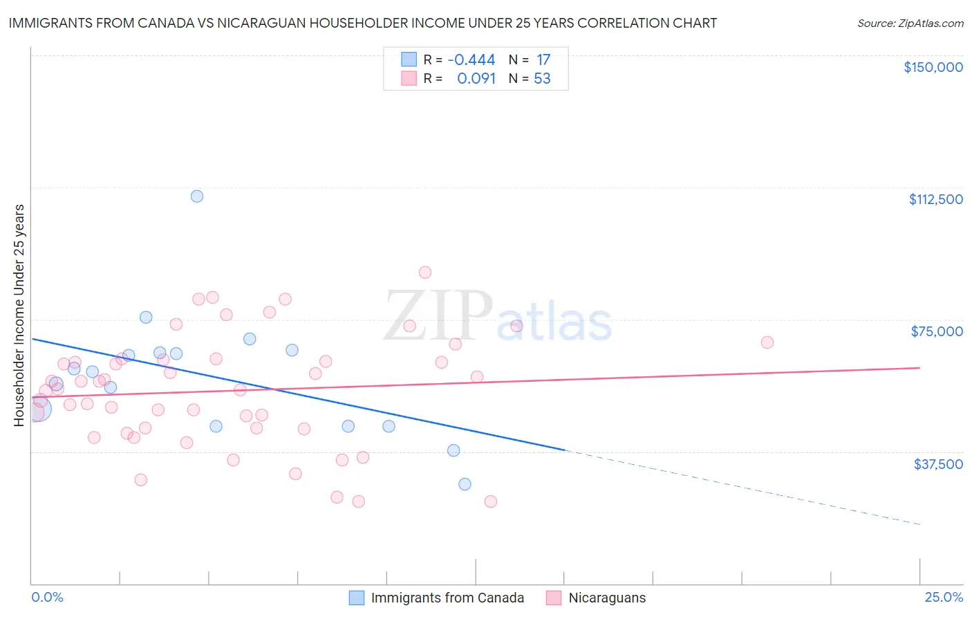 Immigrants from Canada vs Nicaraguan Householder Income Under 25 years