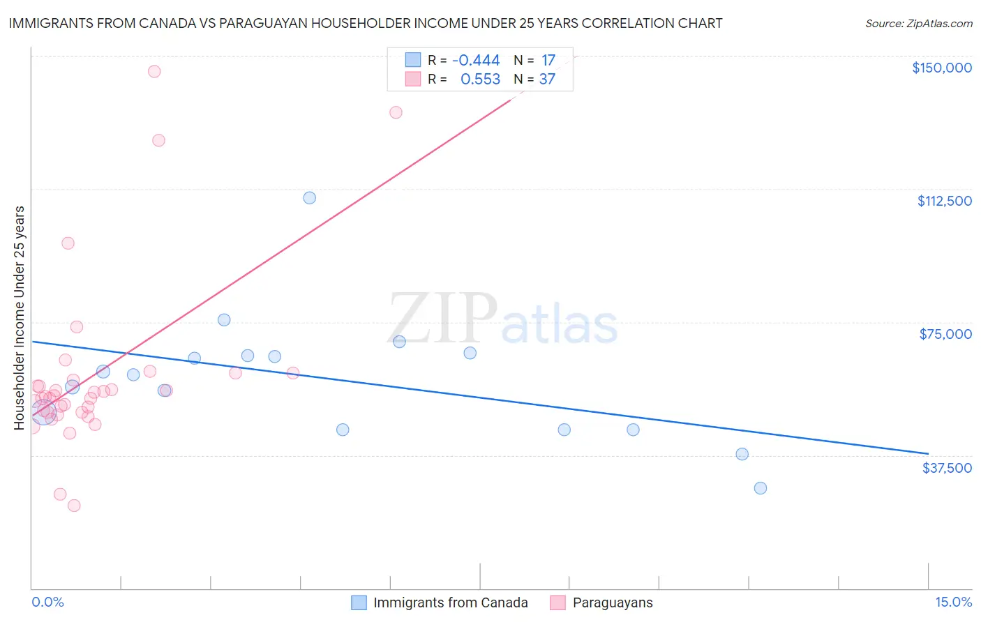 Immigrants from Canada vs Paraguayan Householder Income Under 25 years