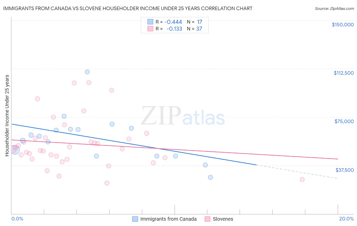 Immigrants from Canada vs Slovene Householder Income Under 25 years