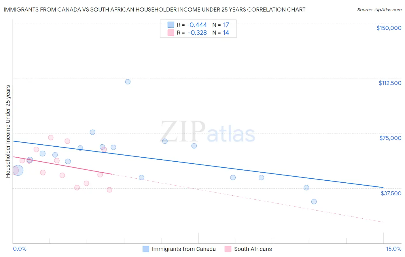 Immigrants from Canada vs South African Householder Income Under 25 years