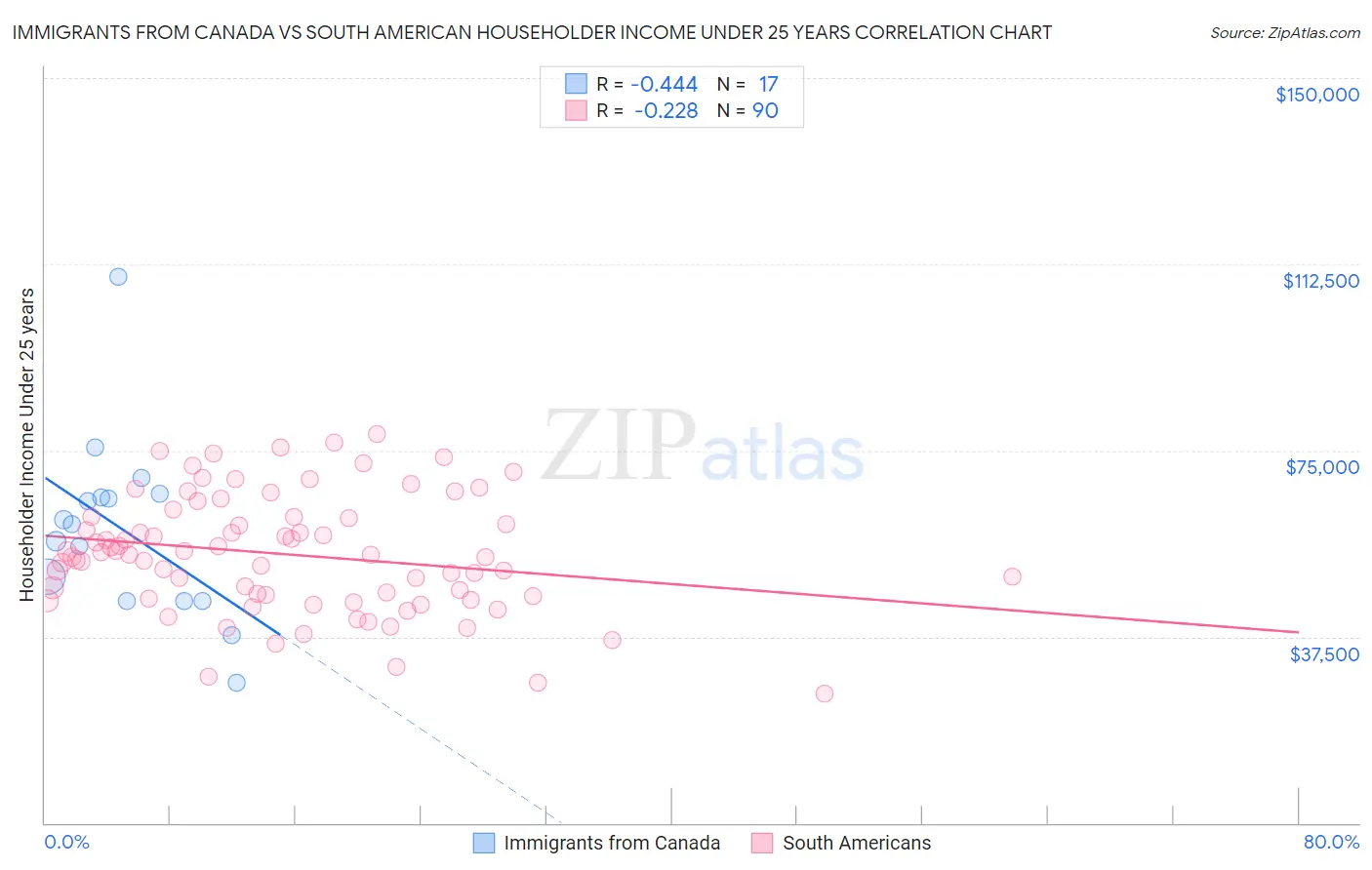 Immigrants from Canada vs South American Householder Income Under 25 years