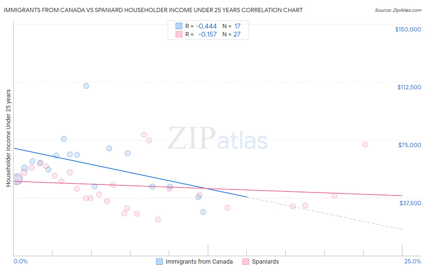 Immigrants from Canada vs Spaniard Householder Income Under 25 years