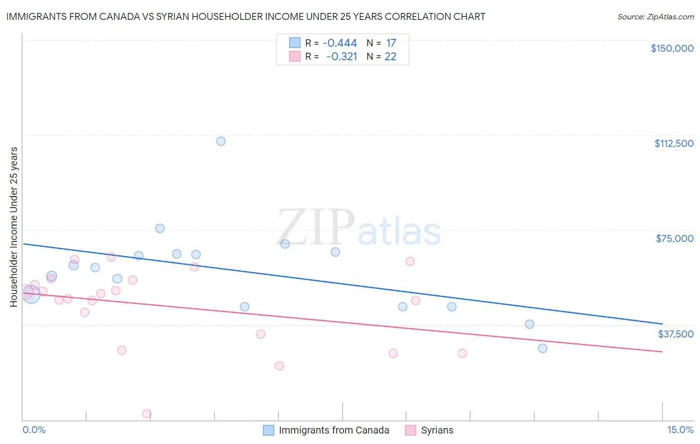 Immigrants from Canada vs Syrian Householder Income Under 25 years