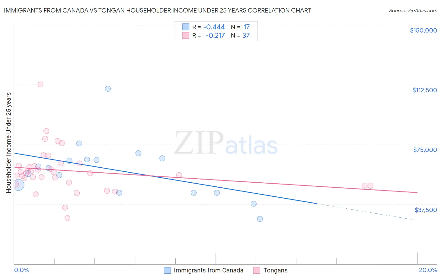 Immigrants from Canada vs Tongan Householder Income Under 25 years