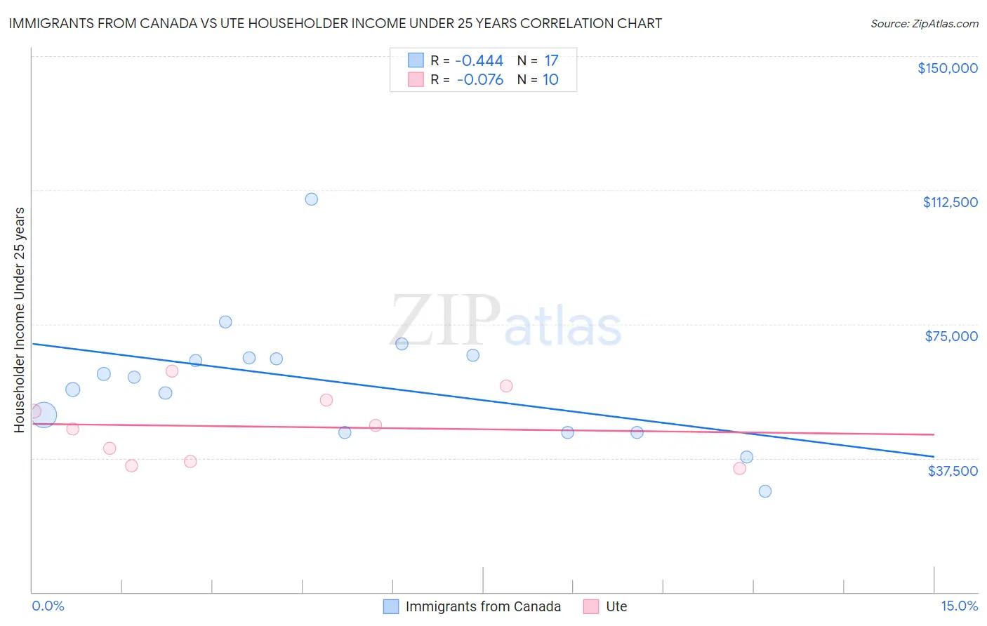 Immigrants from Canada vs Ute Householder Income Under 25 years