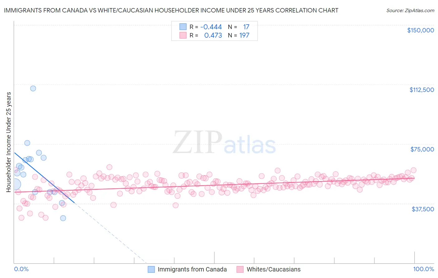 Immigrants from Canada vs White/Caucasian Householder Income Under 25 years