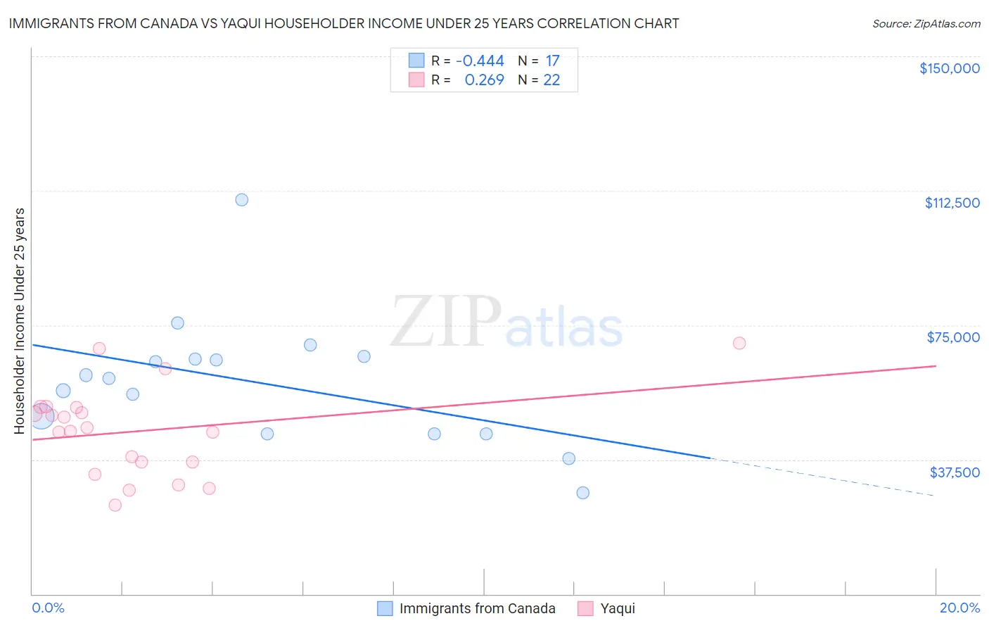 Immigrants from Canada vs Yaqui Householder Income Under 25 years