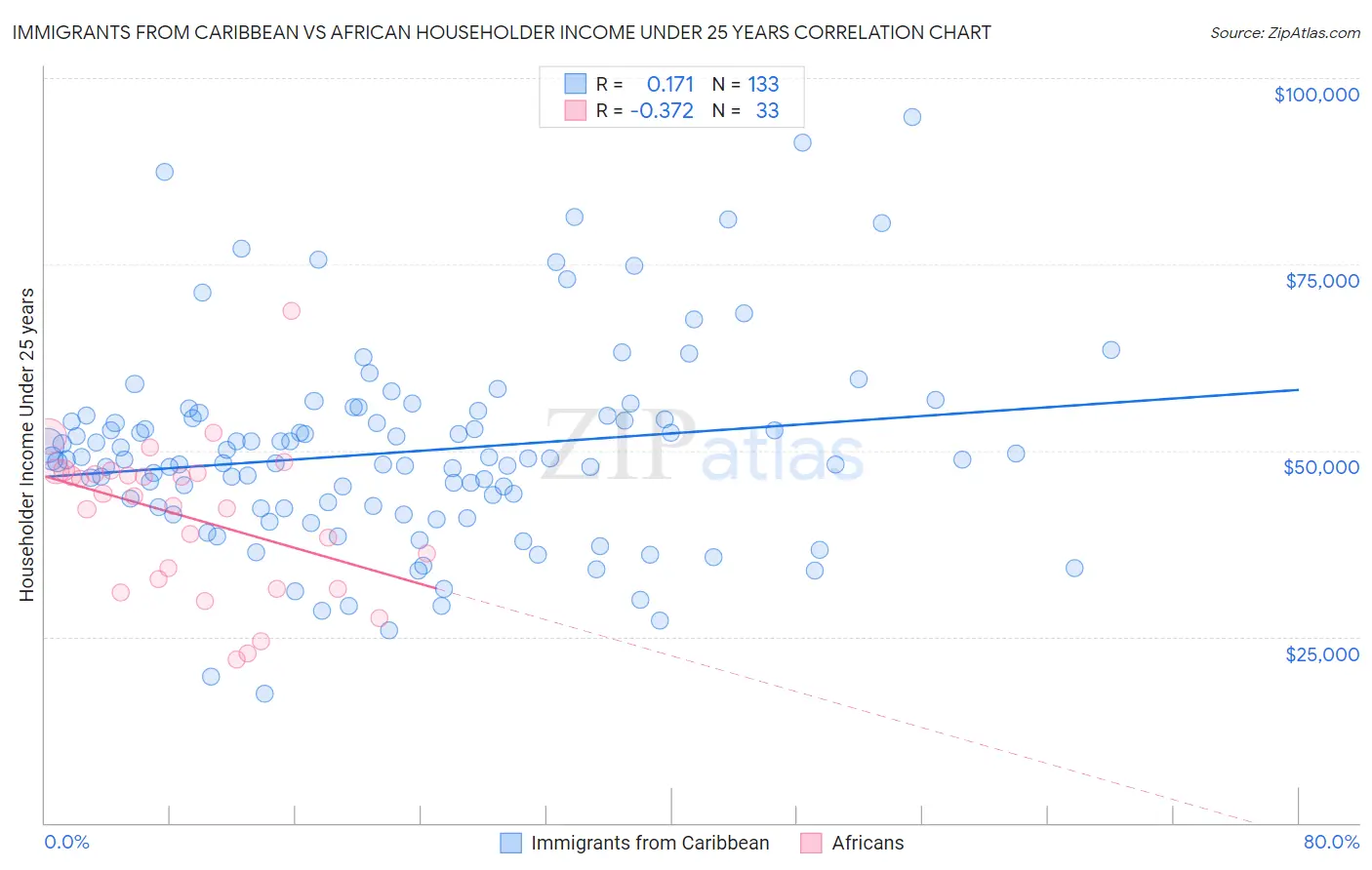 Immigrants from Caribbean vs African Householder Income Under 25 years