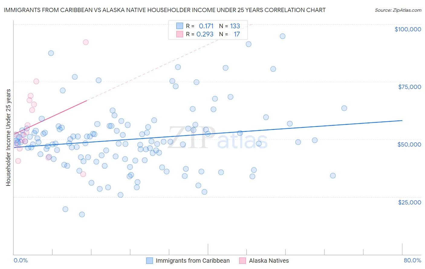 Immigrants from Caribbean vs Alaska Native Householder Income Under 25 years