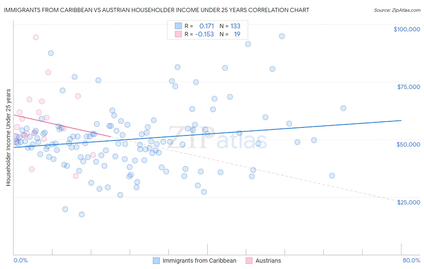 Immigrants from Caribbean vs Austrian Householder Income Under 25 years