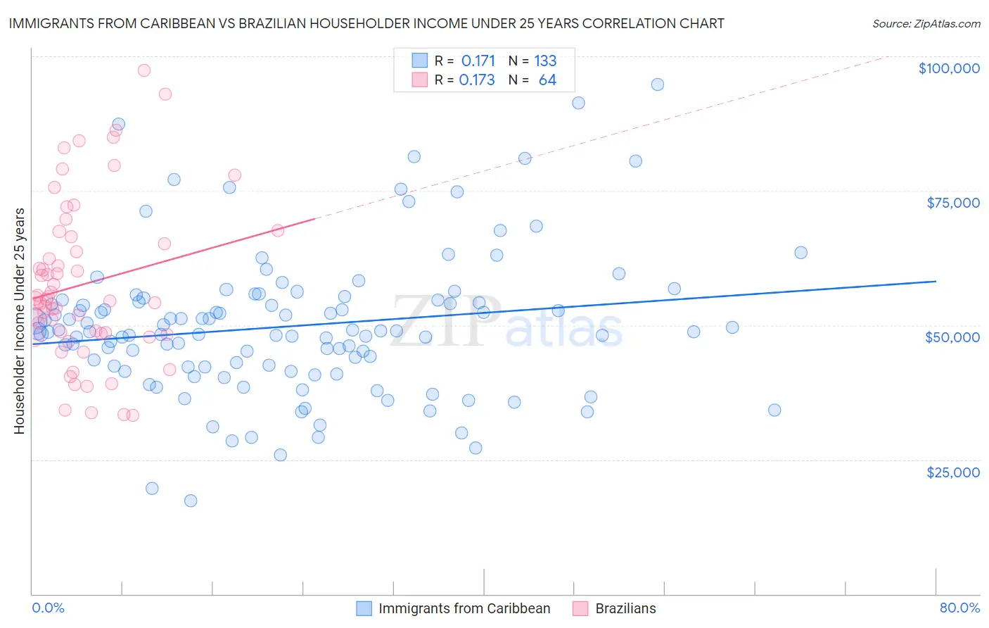 Immigrants from Caribbean vs Brazilian Householder Income Under 25 years